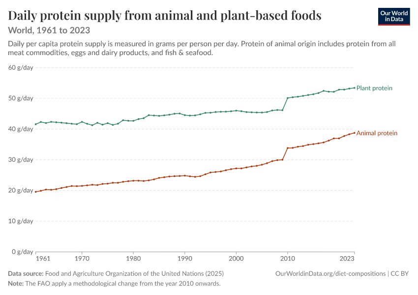 Daily protein supply from animal and plant-based foods