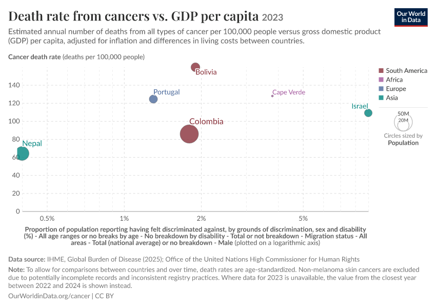 A thumbnail of the "Death rate from cancers vs. GDP per capita" chart
