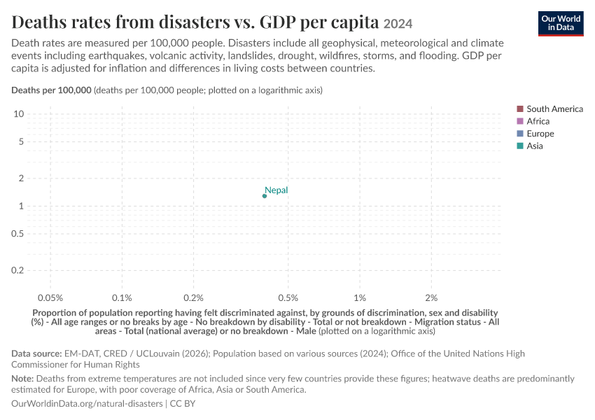A thumbnail of the "Deaths rates from disasters vs. GDP per capita" chart