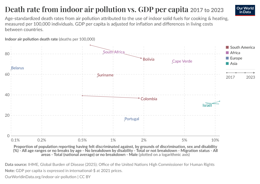 Death rate from indoor air pollution vs. GDP per capita