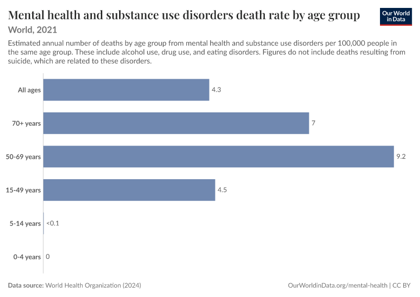 Mental health and substance use disorders death rate by age group