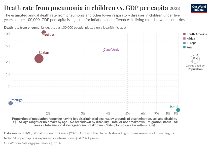 A thumbnail of the "Death rate from pneumonia in children vs. GDP per capita" chart
