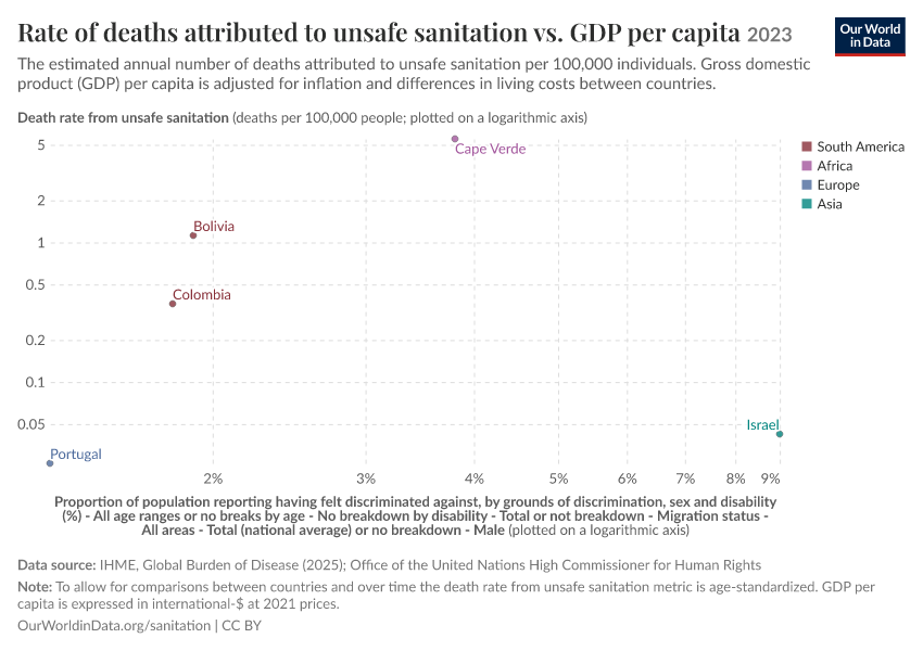 A thumbnail of the "Rate of deaths attributed to unsafe sanitation vs. GDP per capita" chart