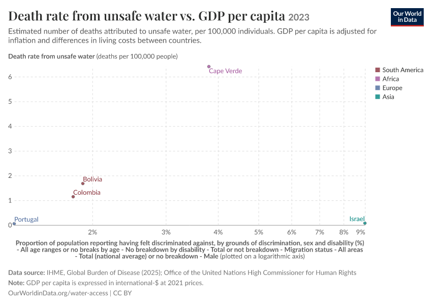 A thumbnail of the "Death rate from unsafe water vs. GDP per capita" chart