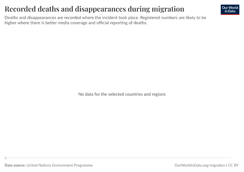 A thumbnail of the "Recorded deaths and disappearances during migration" chart