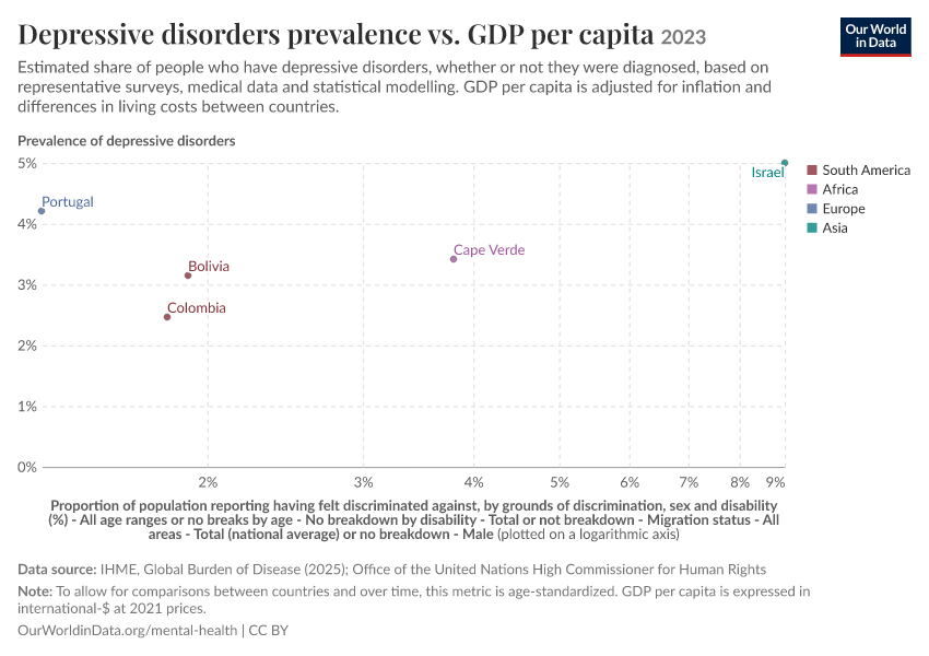 A thumbnail of the "Depressive disorders prevalence vs. GDP per capita" chart