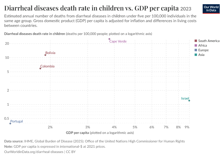 A thumbnail of the "Diarrheal diseases death rate in children vs. GDP per capita" chart