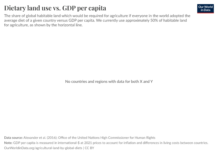 A thumbnail of the "Dietary land use vs. GDP per capita" chart