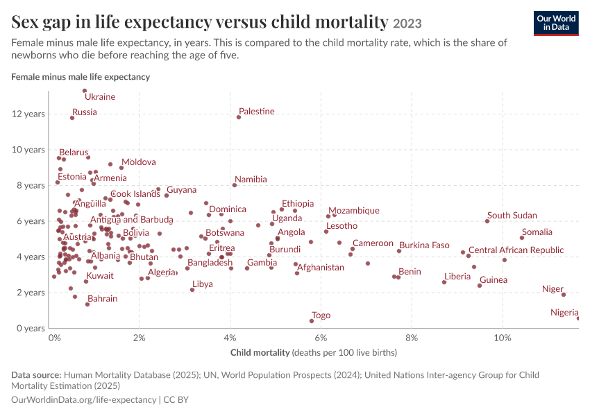 A thumbnail of the "Sex gap in life expectancy versus child mortality" chart