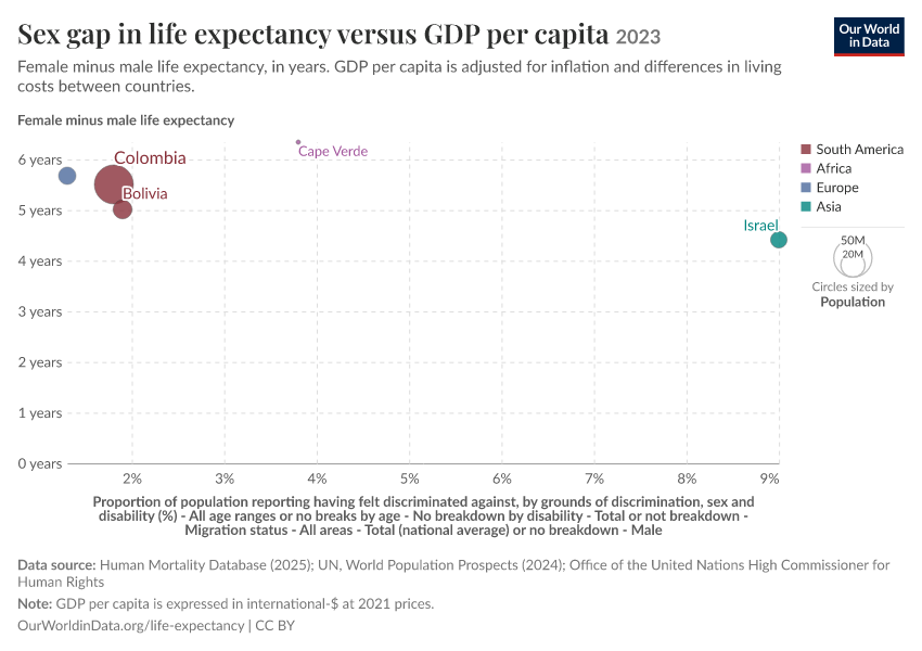 A thumbnail of the "Sex gap in life expectancy versus GDP per capita" chart