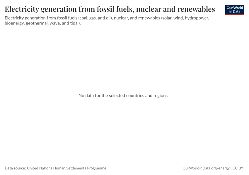 A thumbnail of the "Electricity generation from fossil fuels, nuclear and renewables" chart