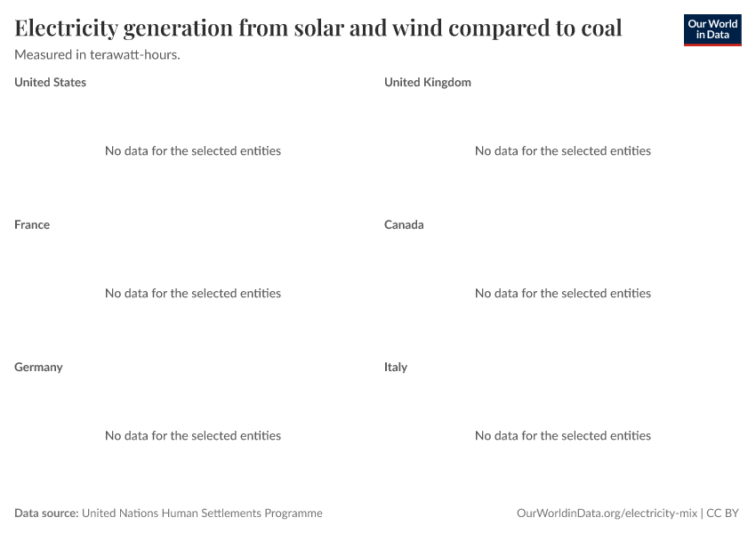 Electricity generation from solar and wind compared to coal