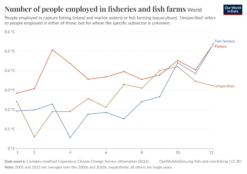 A thumbnail of the "Number of people employed in fisheries and aquaculture" chart