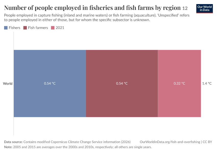 A thumbnail of the "Number of people employed in fisheries and fish farms" chart