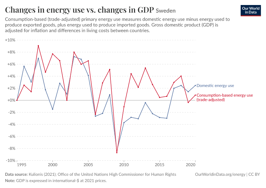 A thumbnail of the "Changes in energy use vs. changes in GDP" chart