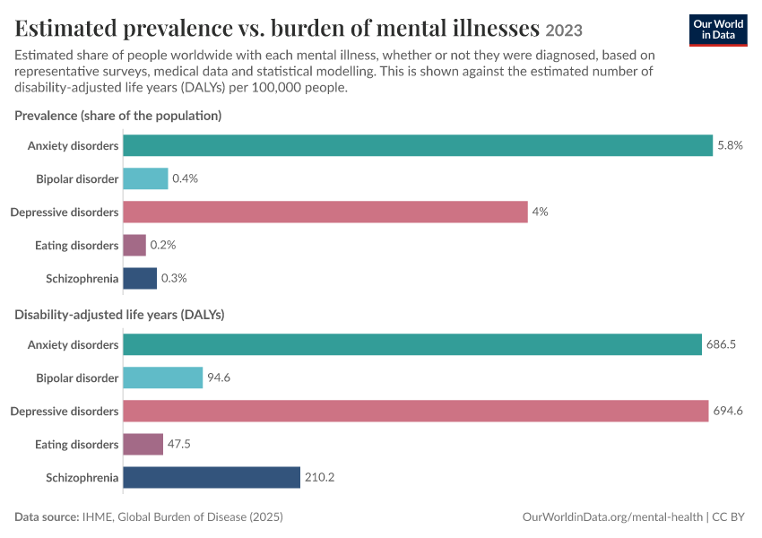 Estimated prevalence vs. burden of mental illnesses