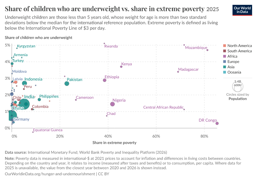 A thumbnail of the "Share of children who are underweight vs. share in extreme poverty" chart