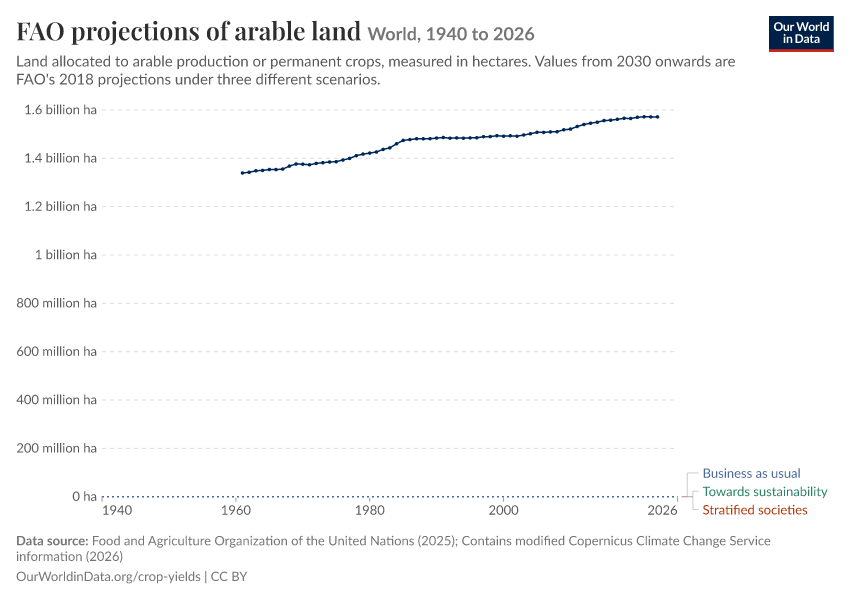 FAO projections of arable land