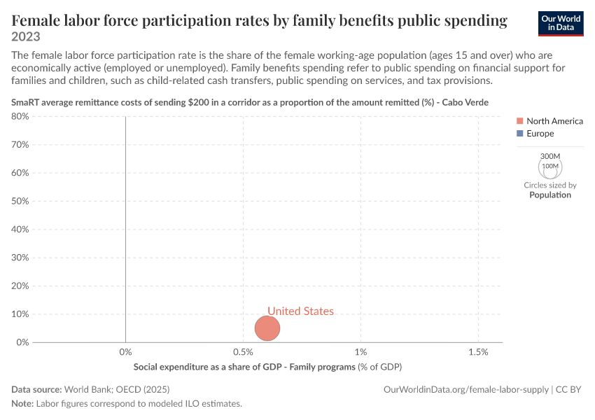 A thumbnail of the "Female labor force participation rates by family benefits public spending" chart