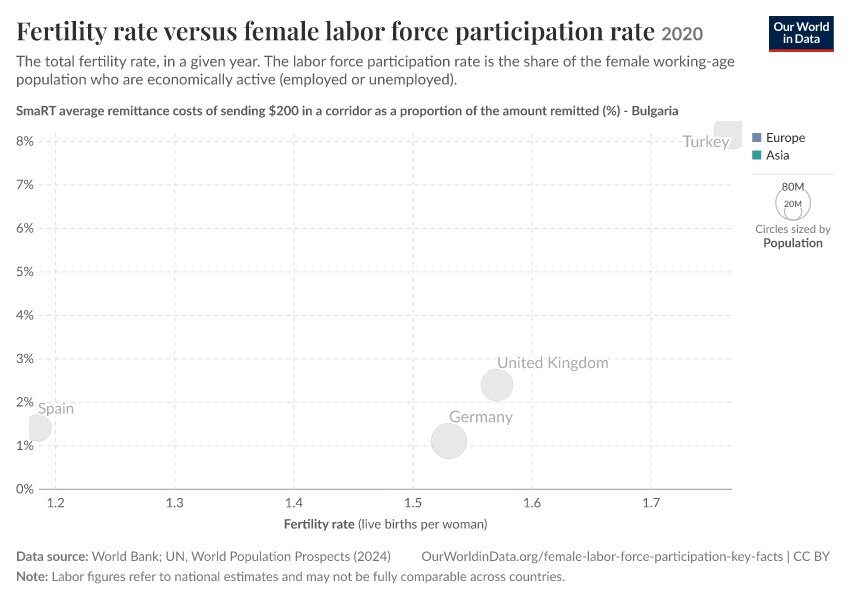 Fertility rate versus female labor force participation rate