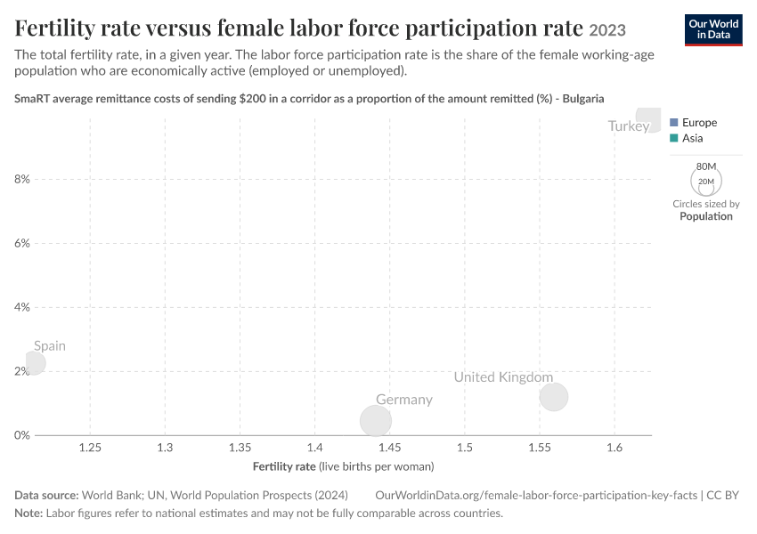 Fertility rate versus female labor force participation rate