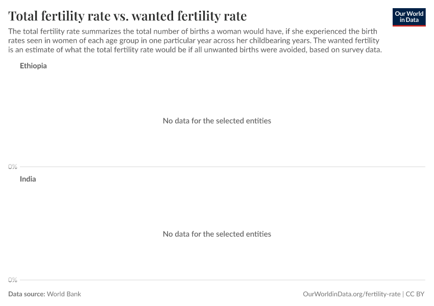 A thumbnail of the "Total fertility rate vs. wanted fertility rate" chart