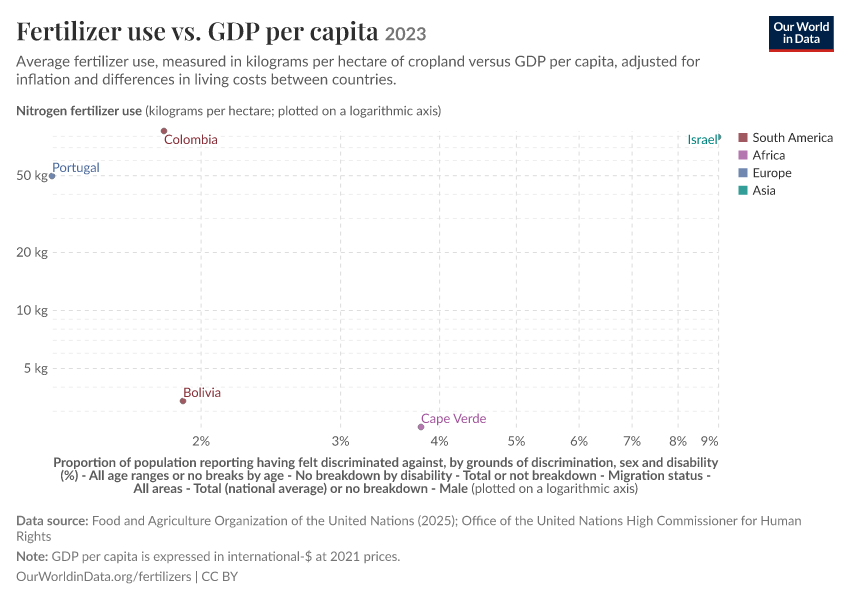 A thumbnail of the "Fertilizer use vs. GDP per capita" chart