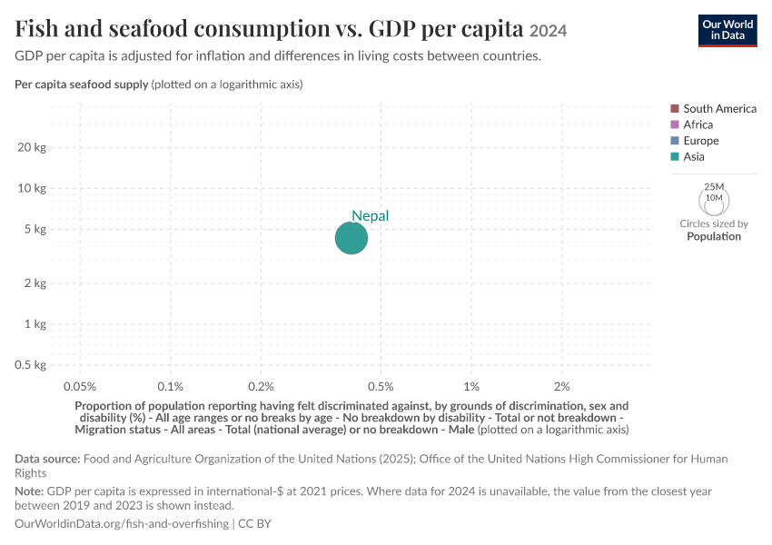 A thumbnail of the "Fish and seafood consumption vs. GDP per capita" chart