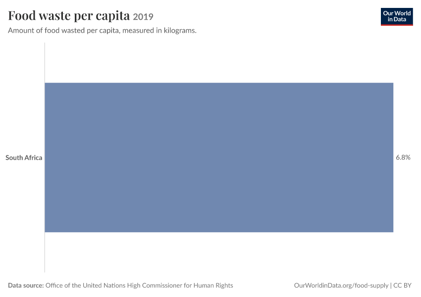 A thumbnail of the "Food waste per capita" chart