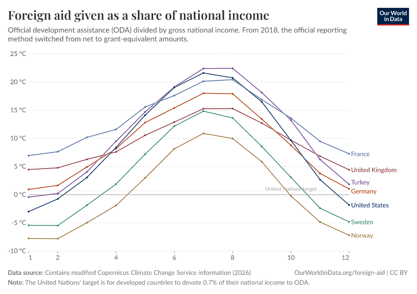 A thumbnail of the "Foreign aid given as a share of national income" chart