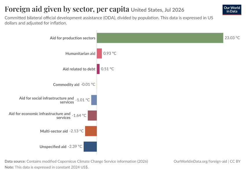 A thumbnail of the "Foreign aid given by sector, per capita" chart