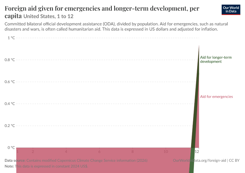 A thumbnail of the "Foreign aid given for emergencies and longer-term development, per capita" chart