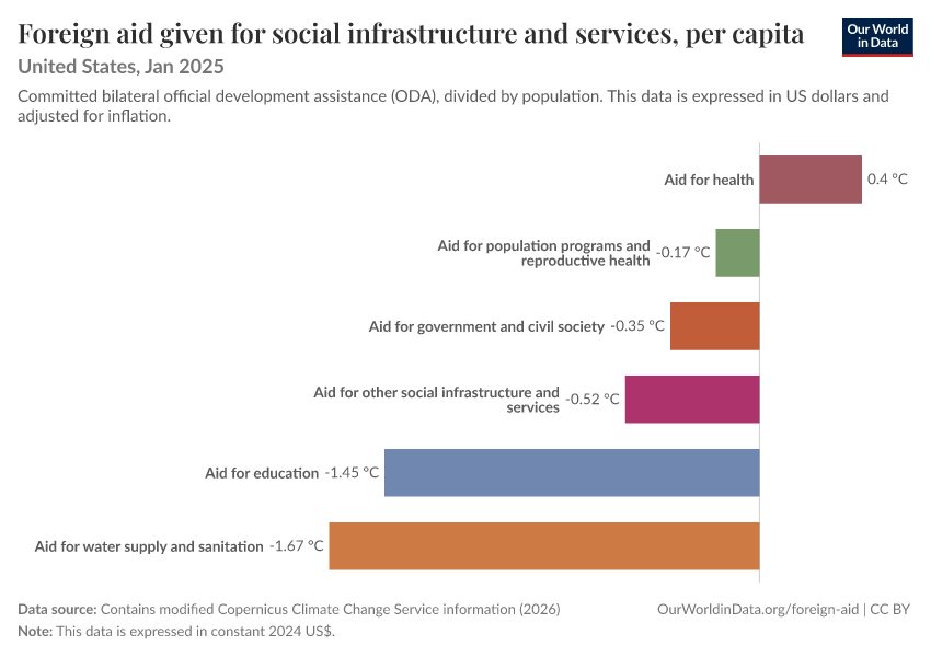 A thumbnail of the "Foreign aid given for social infrastructure and services, per capita" chart