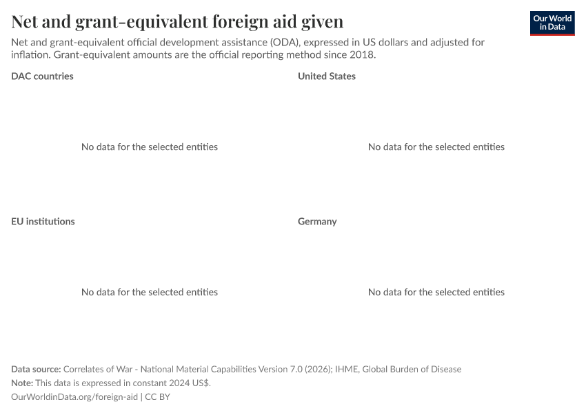 A thumbnail of the "Net and grant-equivalent foreign aid given" chart