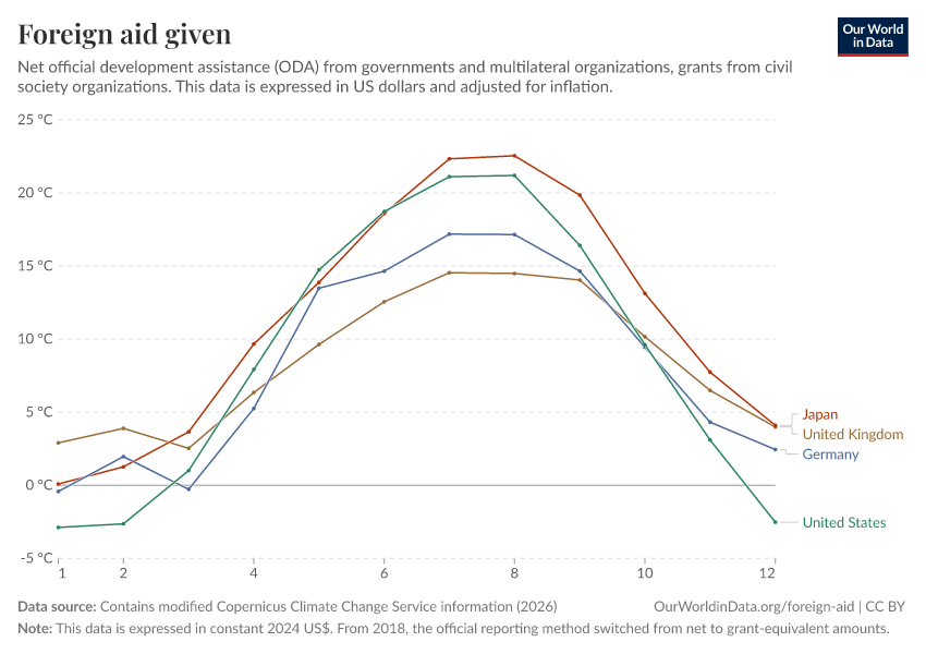 A thumbnail of the "Foreign aid given" chart