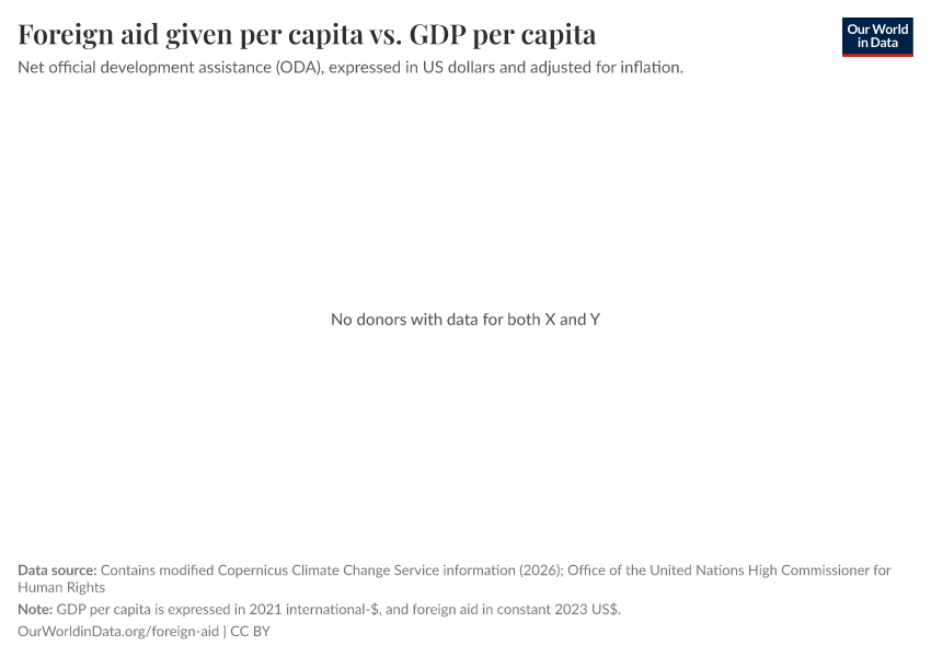 A thumbnail of the "Foreign aid given per capita vs. GDP per capita" chart