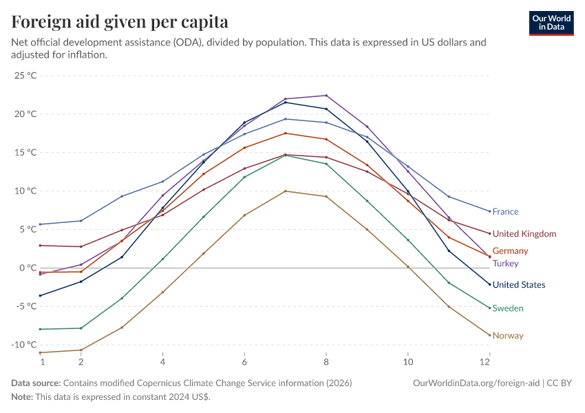 A thumbnail of the "Foreign aid given per capita" chart
