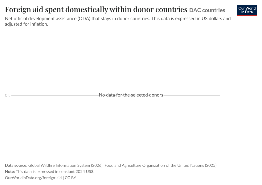 A thumbnail of the "Foreign aid spent domestically within donor countries" chart