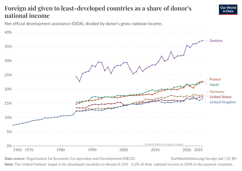 A thumbnail of the "Foreign aid given to least-developed countries as a share of donor's national income" chart