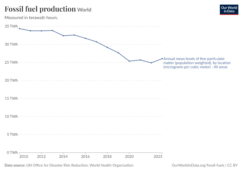 A thumbnail of the "Fossil fuel production" chart