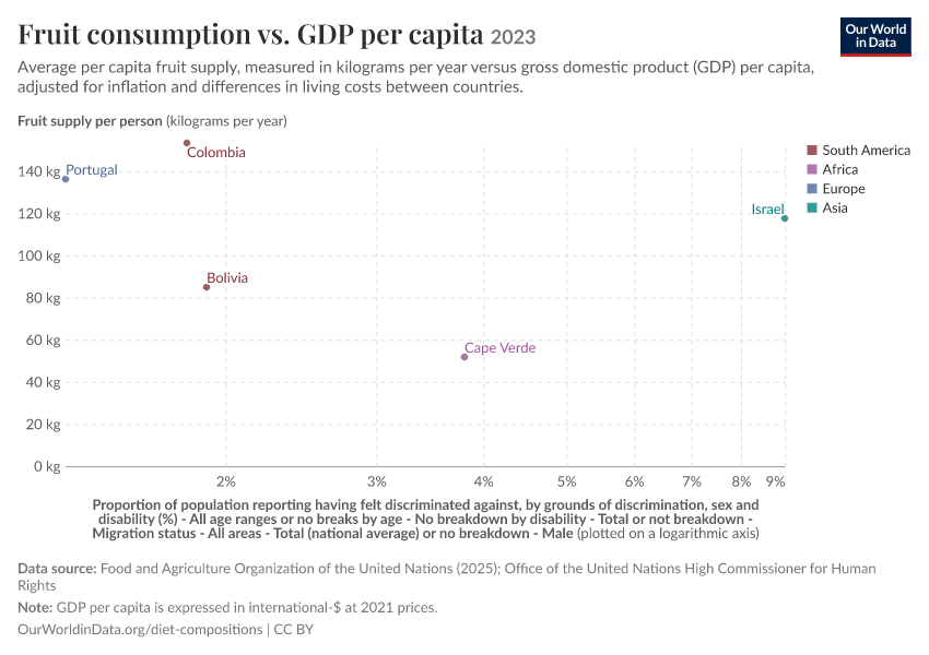 A thumbnail of the "Fruit consumption vs. GDP per capita" chart