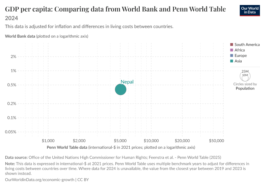 A thumbnail of the "GDP per capita: Comparing data from World Bank and Penn World Table" chart