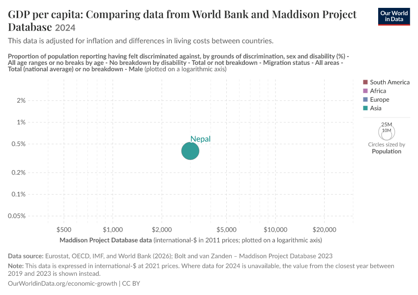 A thumbnail of the "GDP per capita: Comparing data from World Bank and Maddison Project Database" chart