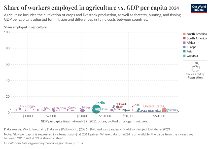 A thumbnail of the "Share of workers employed in agriculture vs. GDP per capita" chart