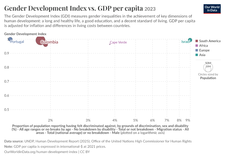 A thumbnail of the "Gender Development Index vs. GDP per capita" chart