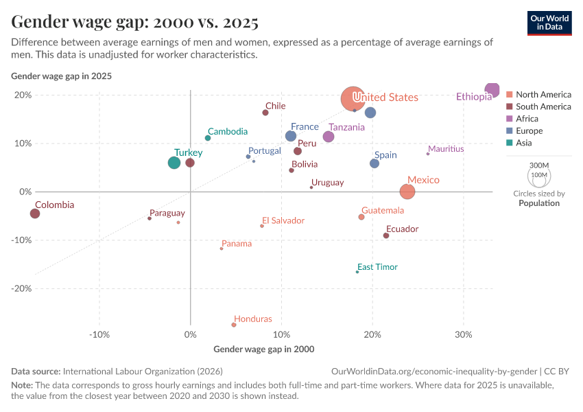 Gender wage gap: 2000 vs. 2025