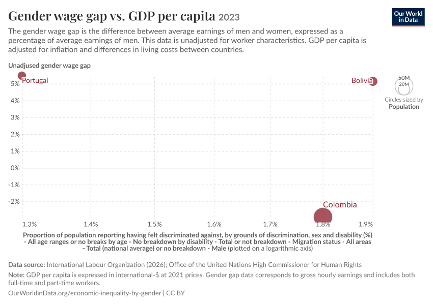 A thumbnail of the "Gender wage gap vs. GDP per capita" chart
