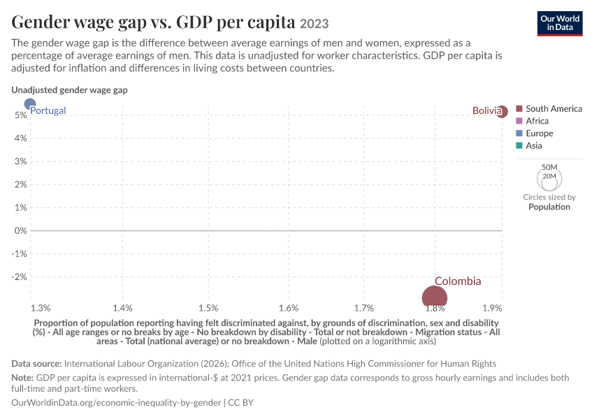 A thumbnail of the "Gender wage gap vs. GDP per capita" chart