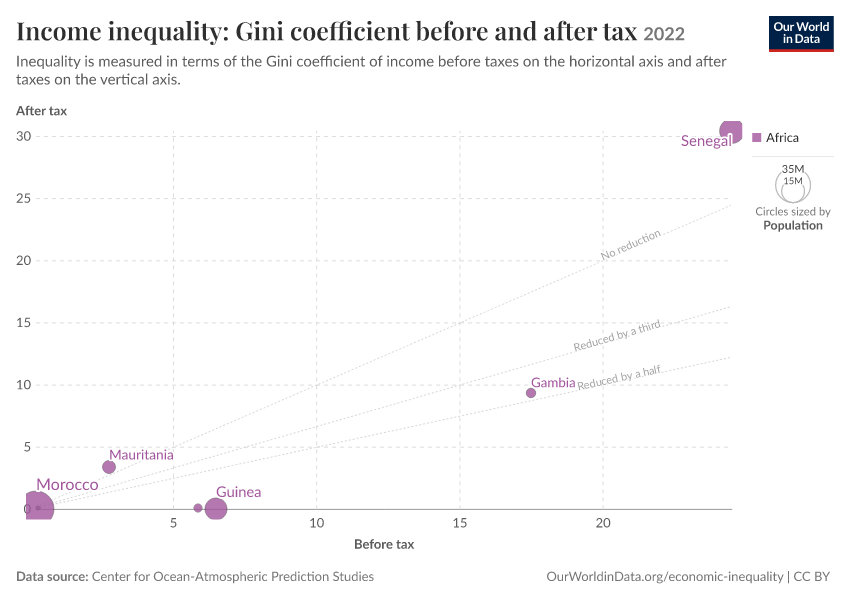 A thumbnail of the "Income inequality: Gini coefficient before and after tax" chart