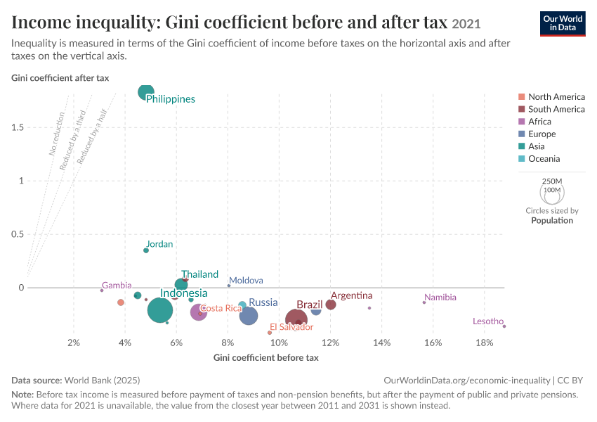 A thumbnail of the "Income inequality: Gini coefficient before and after tax" chart